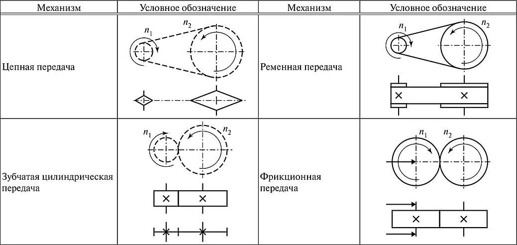 Схемы передачи обозначение. Кинематическая схема цилиндрической зубчатой передачи. Зубчато ременная передача на кинематической схеме. Кинематическая схема цепной передачи. Кинематическая схема косозубой цилиндрической передачи.