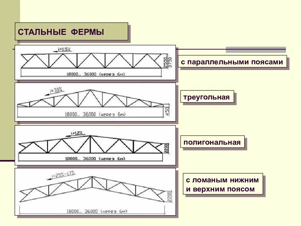 Ферма данных. Ферма с параллельными поясами 36 м. раскосная ферма с параллельными поясами. балочная ферма с параллельными поясами. ферма вид сбоку.