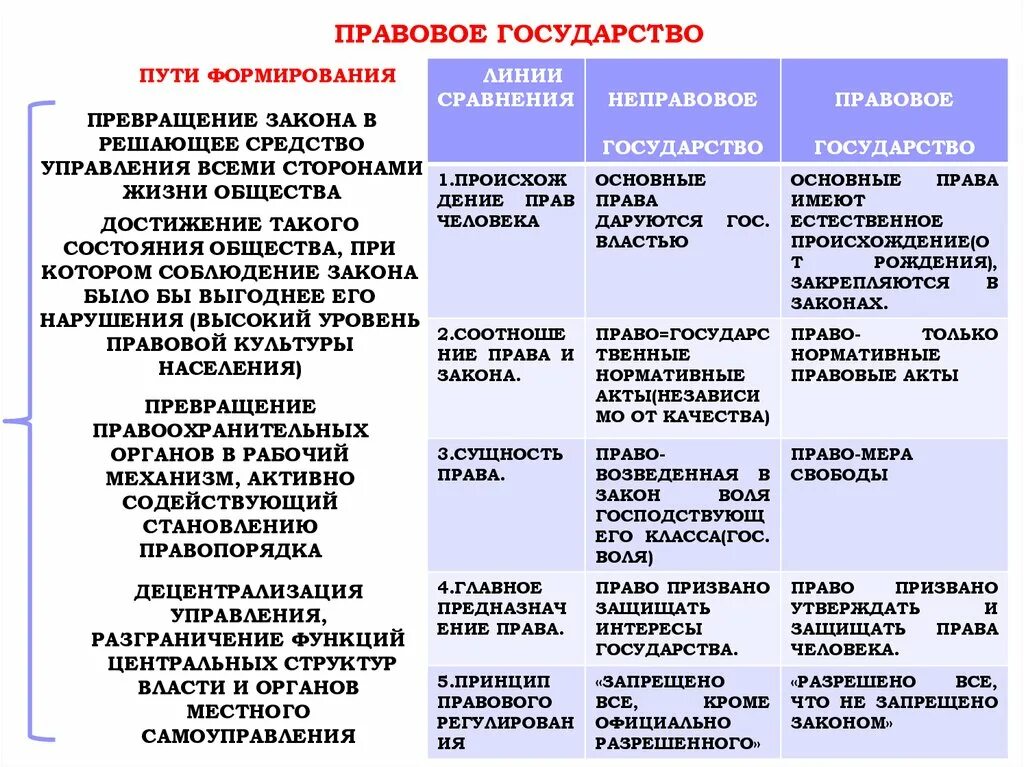 Сравнительная таблица гражданского общества и правового государства. Гражданское общество и правовое государство. Правовое и социальное государство сравнение. Сходства правового и социального государства.