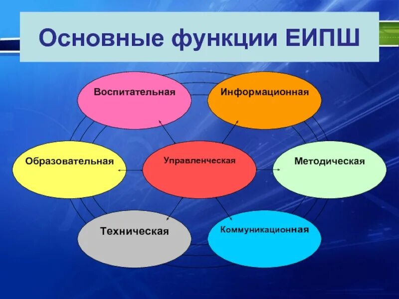 Основные функции в работе. Функции информационная воспитательная. пространство основных функций. функции мультфильмов. основные функции цвета.