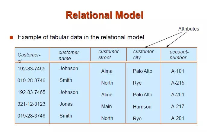 C data model. Relational data model. Relational data model example. Relational attribute Block карточки. Model attributes.