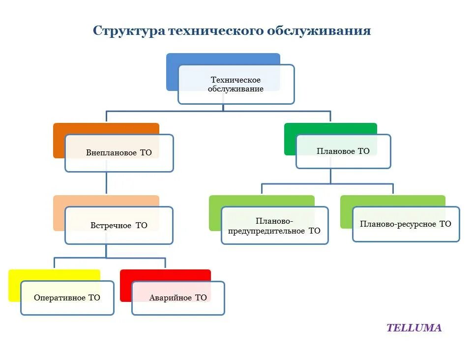Система планово-предупредительных ремонтов зданий и сооружений. Схема технического обслуживания оборудования. Структура службы технического обслуживания электрооборудования. Виды технического обслуживания пассажирских вагонов. Схема планово предупредительного ремонта автомобиля.