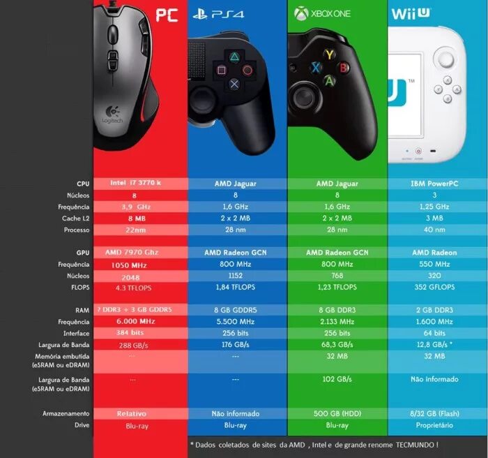 Терафлопс ps5. Приставки ps2 / ps3 / ps4 / Xbox / Nintendo. Xbox 360 vs ps5. Ps4 Xbox 360 Nintendo Wii. Мощность игровой приставки ps4.