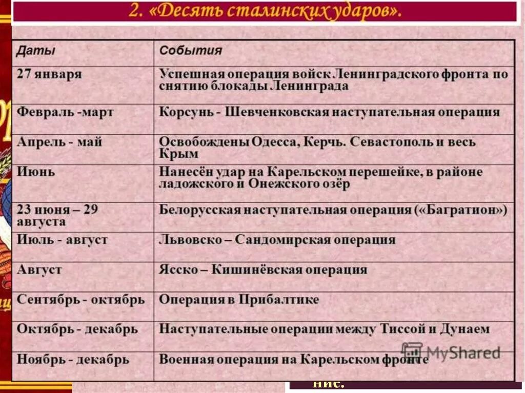 Таблица 10 сталинских ударов военных операций. Десять сталинских ударов 1944 года таблица. Операции 1944 года 10 сталинских ударов. Наступательные операции 1944 таблица.