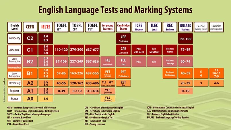 Английский язык сайт 5. IELTS уровень английского. TOEFL уровень английского. Уровни английского языка. 5.5 Уровень IELTS.