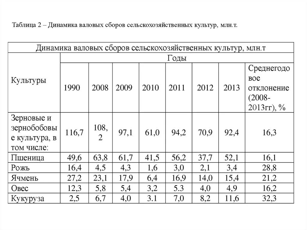 Валовый сбор и урожайность сельхозкультур в России таблица. Используя набор данных валовый сбор и урожайность. Используя набор данных валовый сбор и урожайность сельхозкультур. Динамика валового сбора сельскохозяйственных культур. Валовый картофель