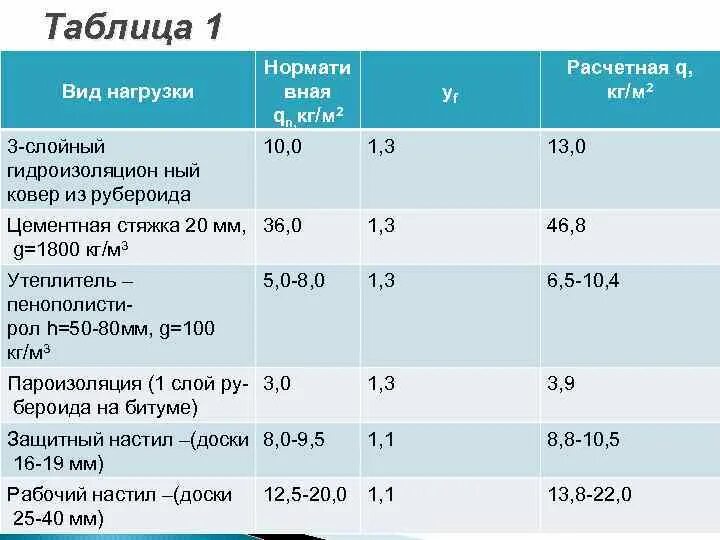 Удельный вес при демонтаже