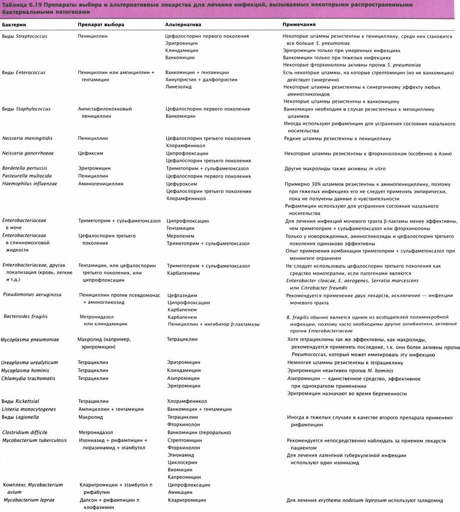 Комбинации антибиотиков. Сочетания антибиотиков таблица. Сочетание антибиотиков между собой таблица. Совместимость лекарственных препаратов. Совместимость лекарственных средств проверить