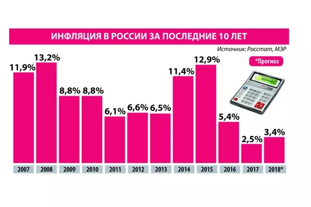 Процент за последнюю неделю. Уровень инфляции в России за последние 5 лет. График инфляции в России за последние 10 лет. Уровень инфляции по годам за последние 10 лет. Инфляция в России за 10 лет.