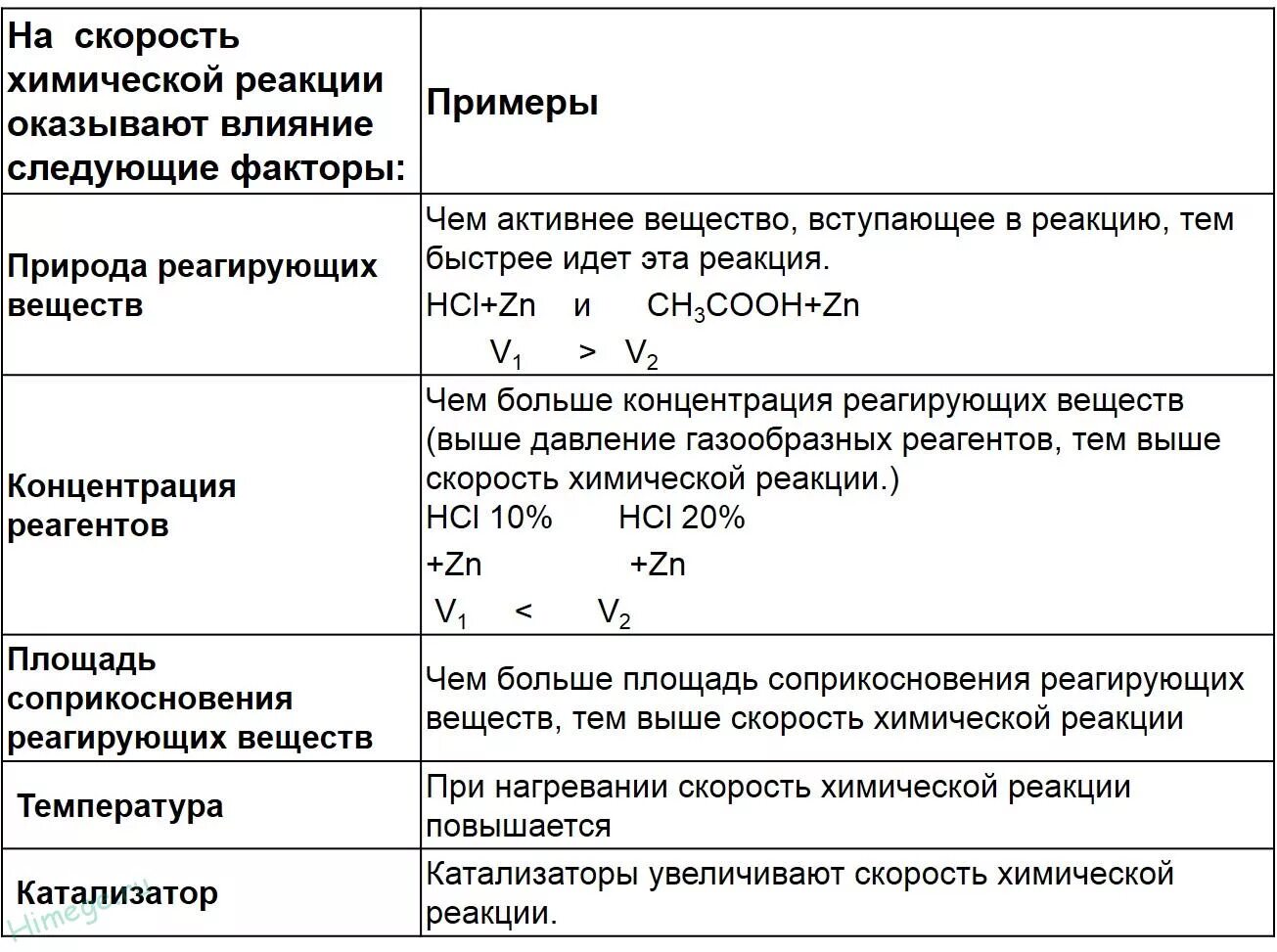 Влияние различных факторов на скорость реакций. Скорость химической реакции таблица. Факторы влияющие на скорость химической реакции таблица. Факторы изменяющие скорость химической реакции. Зависимость скорости реакции от ингибитора.