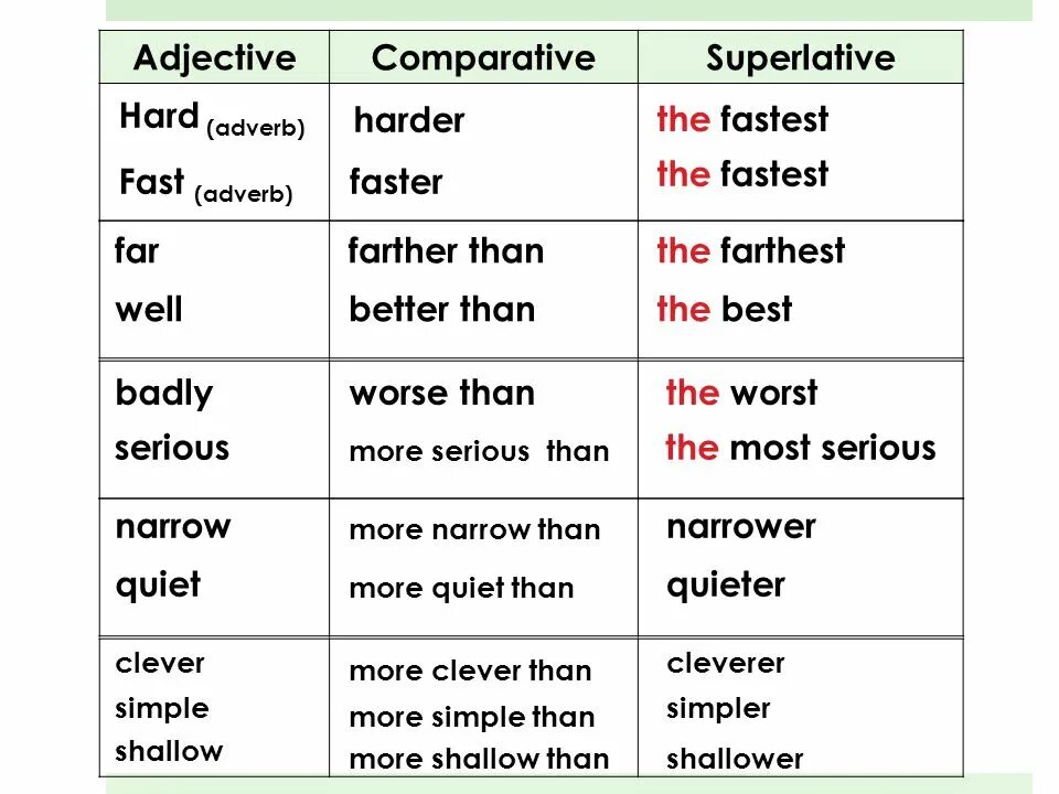 Tall прилагательное в сравнительной. Adjective Comparative Superlative таблица. Таблица Comparative and Superlative. Superlative adjectives правило. Английский Superlative.