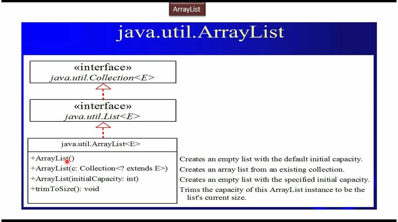 Java ARRAYLIST collection. ARRAYLIST java примеры. ARRAYLIST java структура. List ARRAYLIST java. Java util arraylist