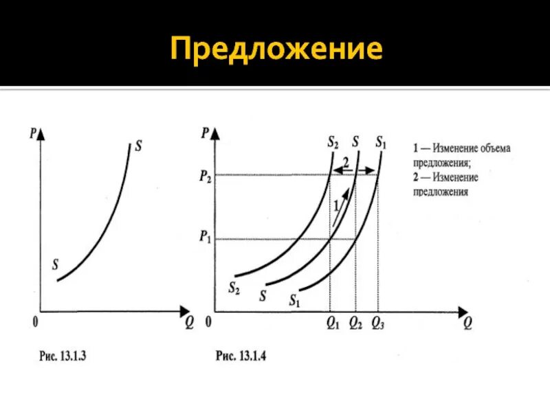 Функции кривой предложения. Функция рыночного предложения график. Закон предложения в экономике. Закон предложения в экономике график. Закон изменения предложения состоит из.