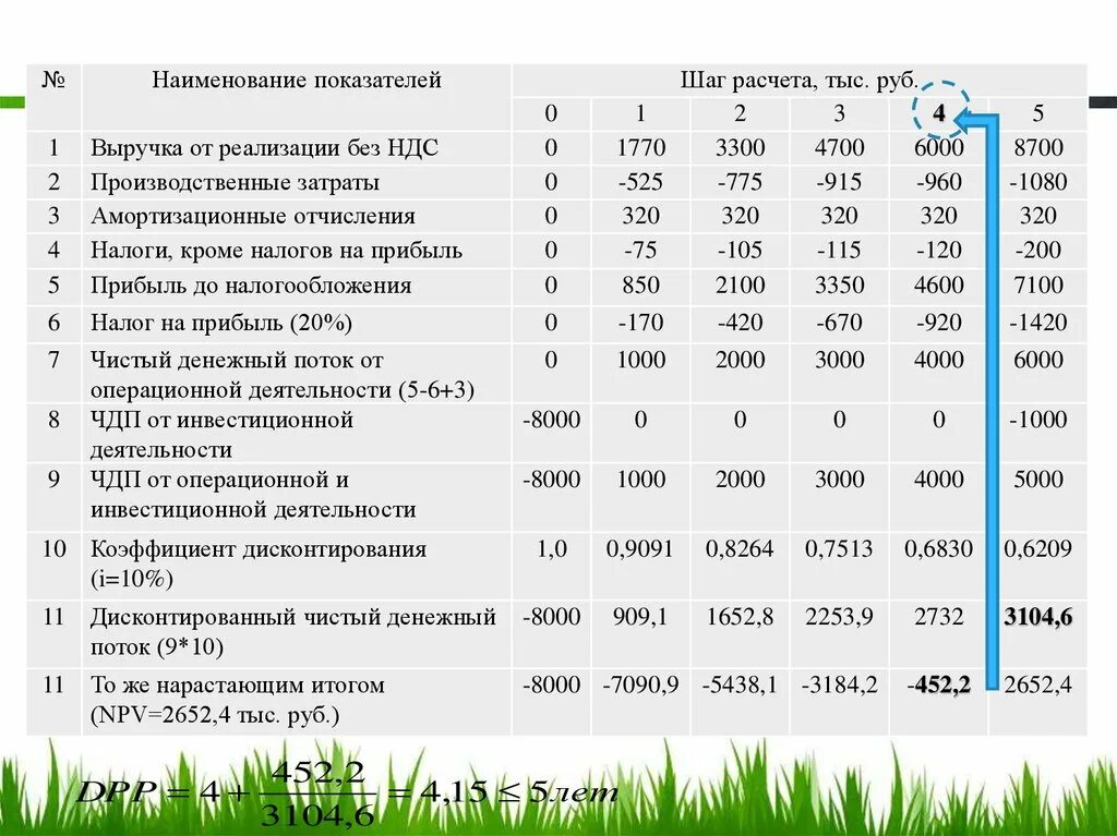 Прибыль амортизационные отчисления составляют. Расходы инвестиционной деятельности. операционные и инвестиционные показатели. амортизационные отчисления и материальные затраты. 1 эффективность инвестиций.