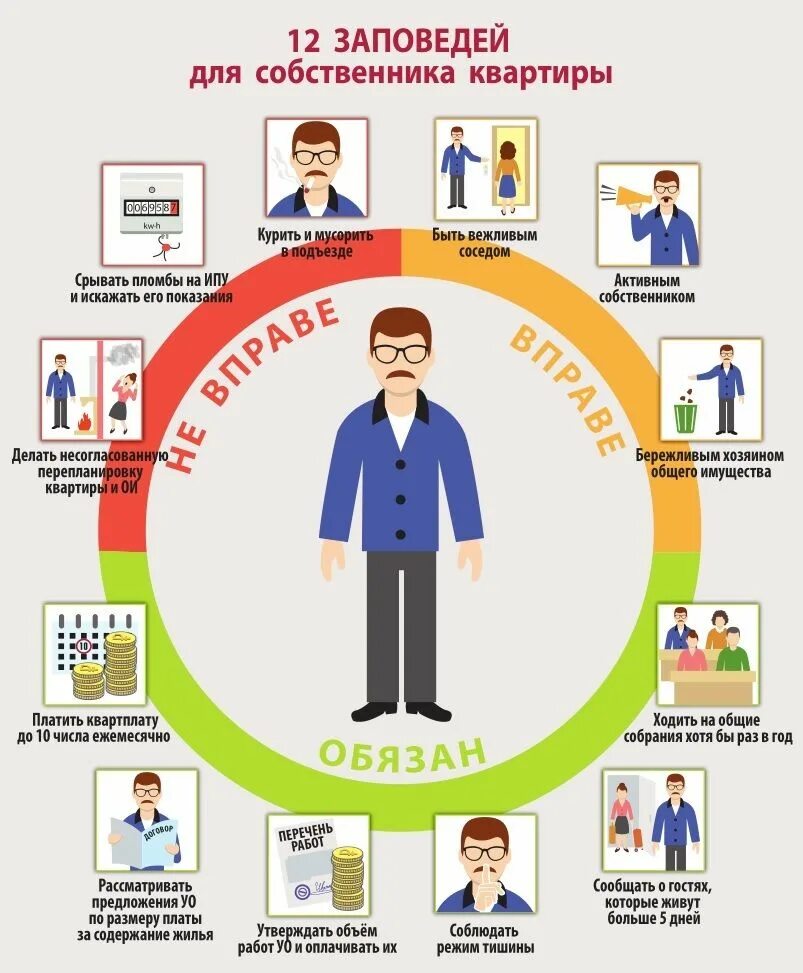 12 Заповедей для собственника квартиры. Ответственность собственников жилья в многоквартирном доме. Обязанности собственника жилого помещения картинки. Организация совета дома