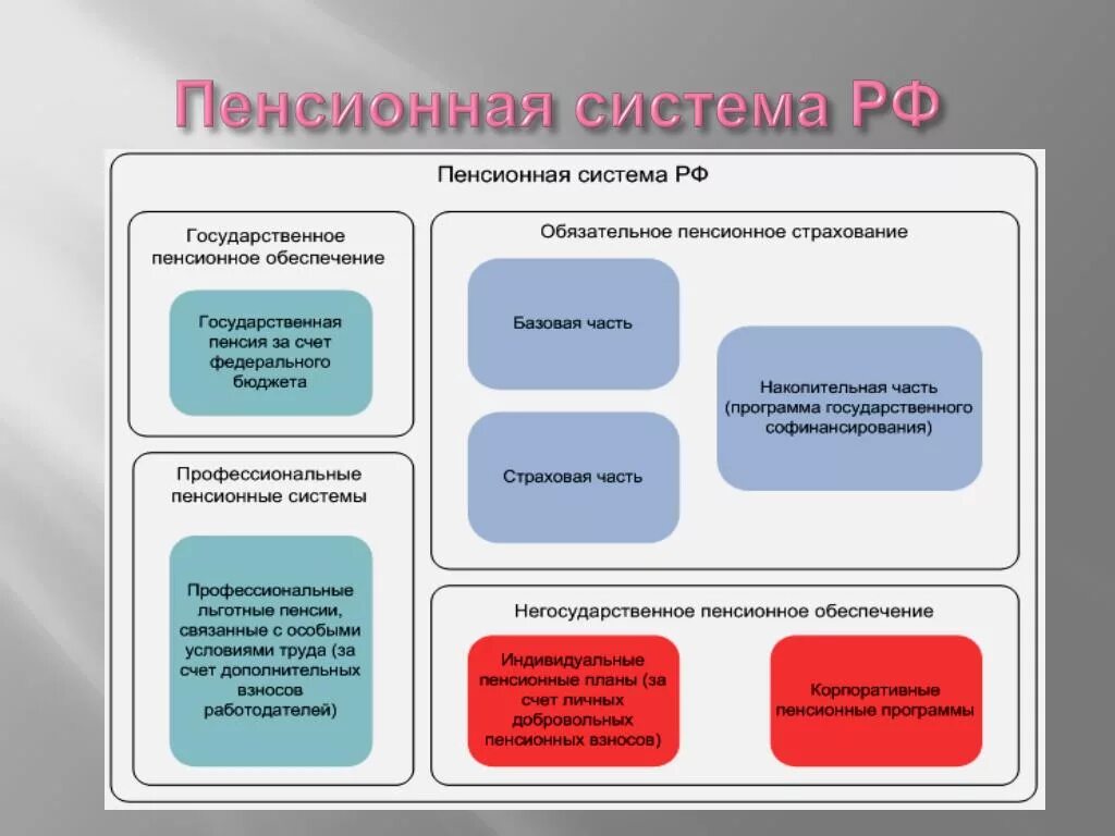 Цели пенсионного страхования. Система пенсионного страхования схема. Государственная пенсионная система схема. Структура государственного пенсионного обеспечения в РФ. Государственная пенсионная система РФ схема.