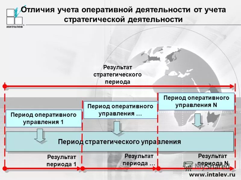 Задачи оперативного учета. Оперативный учёт является документальным. Оперативный учет. Период оперативного учета. Оперативный бухгалтерский учет это.
