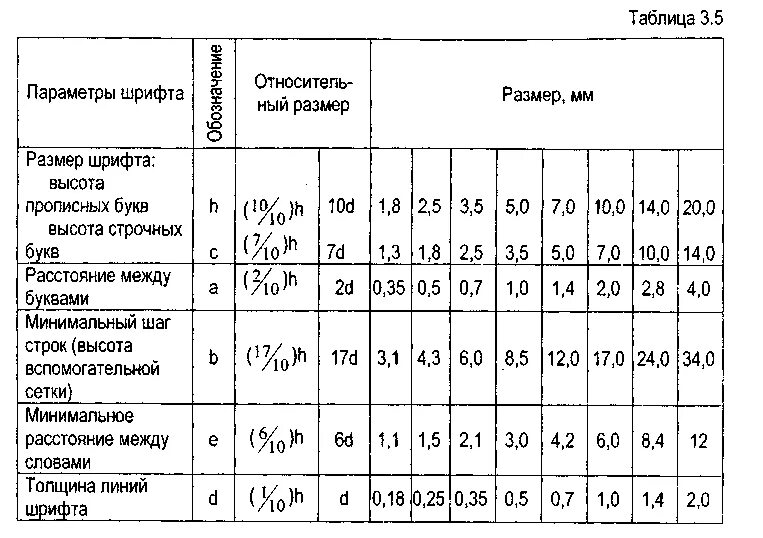 Толщина шрифта на чертеже. Таблица параметров шрифта черчение. Высота чертежного шрифта 20 мм. Чертежный шрифт Размеры. Толщина линии шрифта