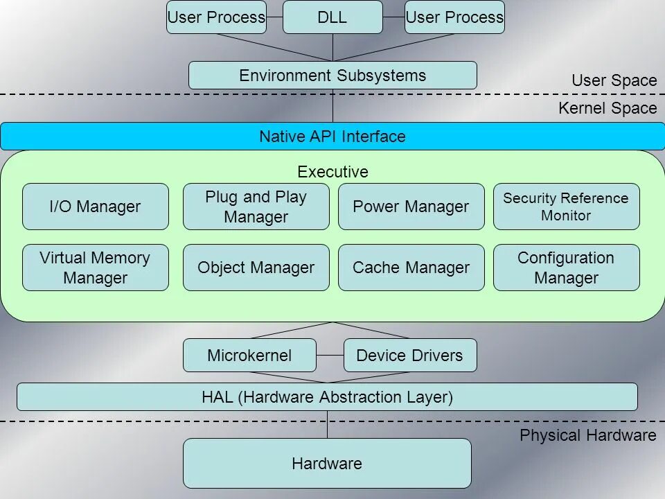 Windows native api. Технология object manager. hardware abstraction layer. native api атака. kernel.
