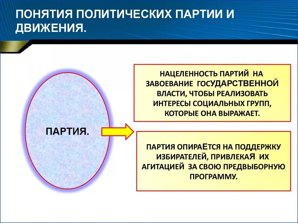 Что отличает партию. Политические партии и движения. Понятие политической партии. Понятие движение партия. Понятие политической партии и движения.