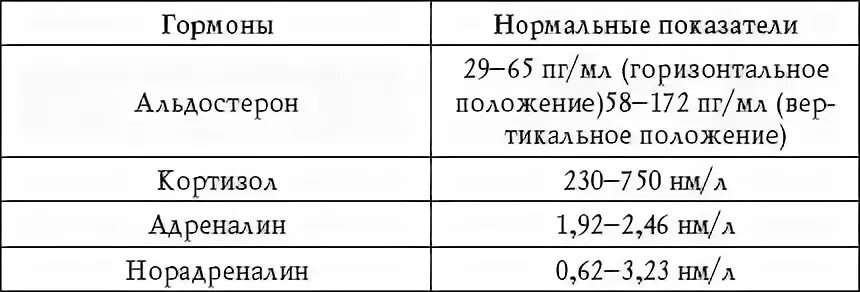 Нормальные показатели гормонов надпочечников. Таблица норма гормонов показатели гормонов. Гормоны в крови норма таблица анализ. Норма анализов на гормоны. Гормоны сдавать на тощак