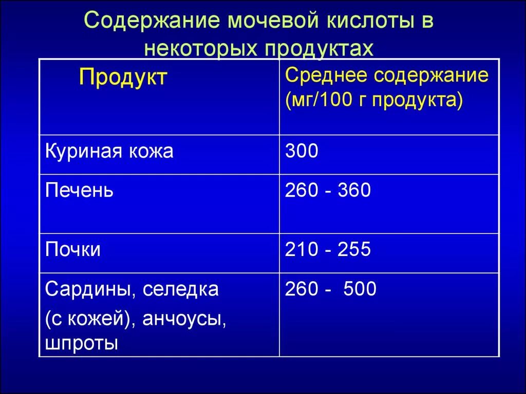 Что повышает уровень мочевой кислоты. Целевой уровень мочевой кислоты. Подагра уровень мочевой кислоты. Уровень мочевой кислоты в крови при подагре. Мочевая кислота при подагре показатели.