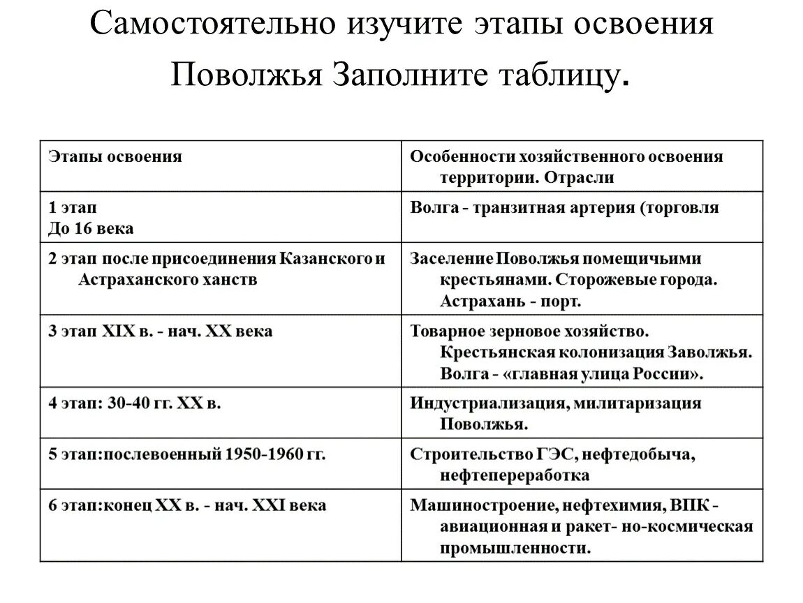 Выделите основные этапы хозяйственного освоения. Этапы хозяйственного освоения Сибири таблица 8 класс. Этапы освоения территории таблица география 9 класс. Этапы освоения Поволжья. Этапы освоения территории Поволжья.