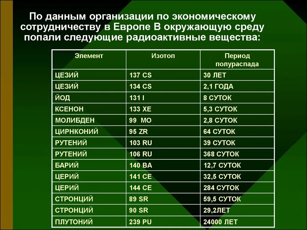 Период полураспада цезий 137 сколько лет. Таблица полураспада радиоактивных элементов таблица. Радиоактивные существа. Самый радиоактивный элемент. Период полураспада радиоактивных веществ.