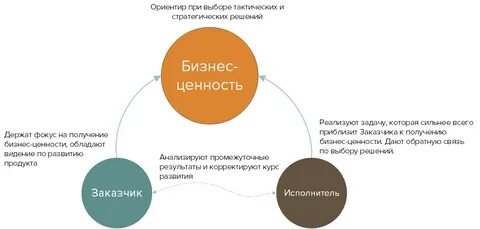 Ценности бизнеса