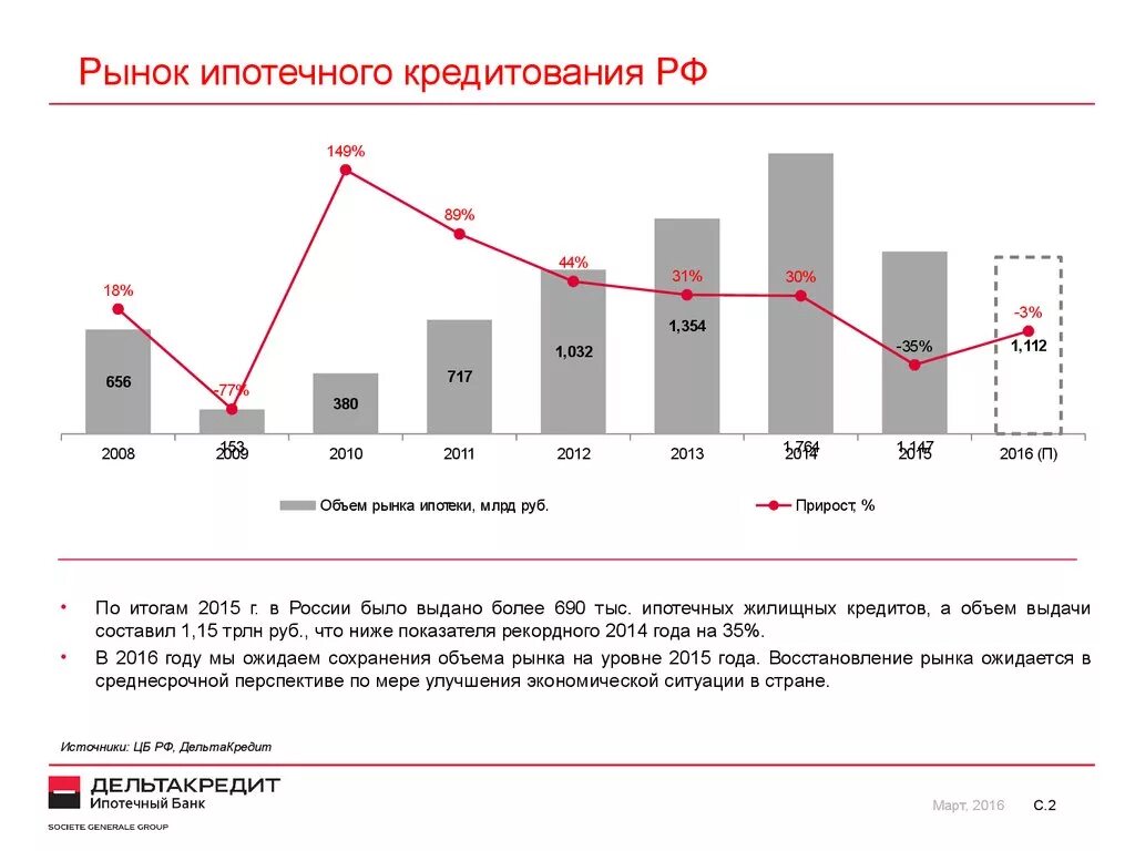 Ипотечный кредит в россии. Анализ ипотечного кредитования в России. Рынок потребительского кредитования РФ.. Рынок ипотечного кредитования в России. Рынок ипотечного кредитования 2022.