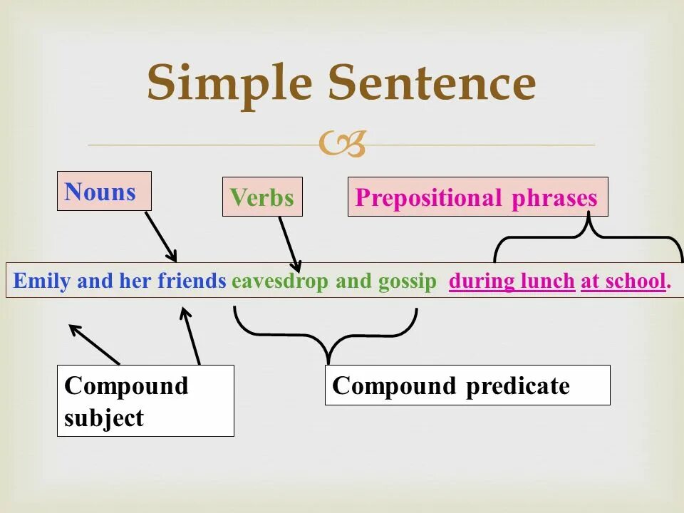 Sentence structure. English sentence structure. Simple sentence structure. English simple sentence.