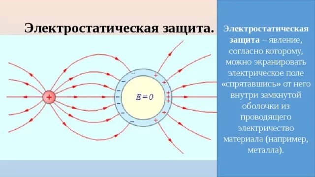 Экранирование электрического поля электростатические экраны. Электростатическая защита. Электростатическая защита экранирование. Экранирование электрического поля проводником.