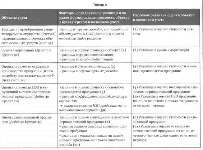 Анализ и оценка различия