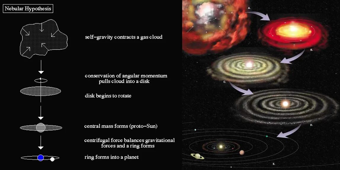 Формирование планеты земля. Система формирования земли. Зарождение солнечной системы. Этапы эволюции вселенной схема. Система формирования земли.