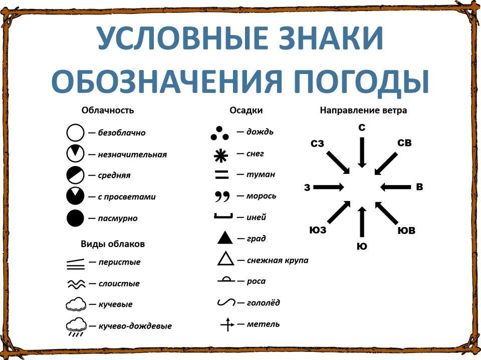 Осадки на 5 дней. Обозначения погодных условий. Обозначения погоды знаками. Обозначение облачности. Обозначения погодных явлений.