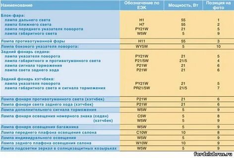Лампочки форд фокус 2 универсал