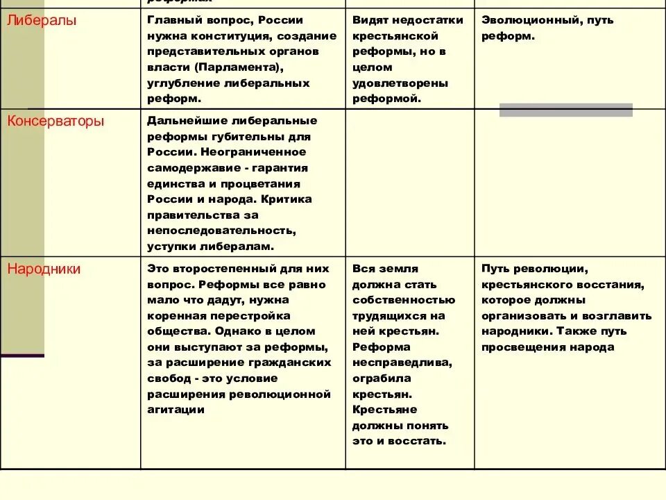 Систематизируйте информацию об основных идейных течения