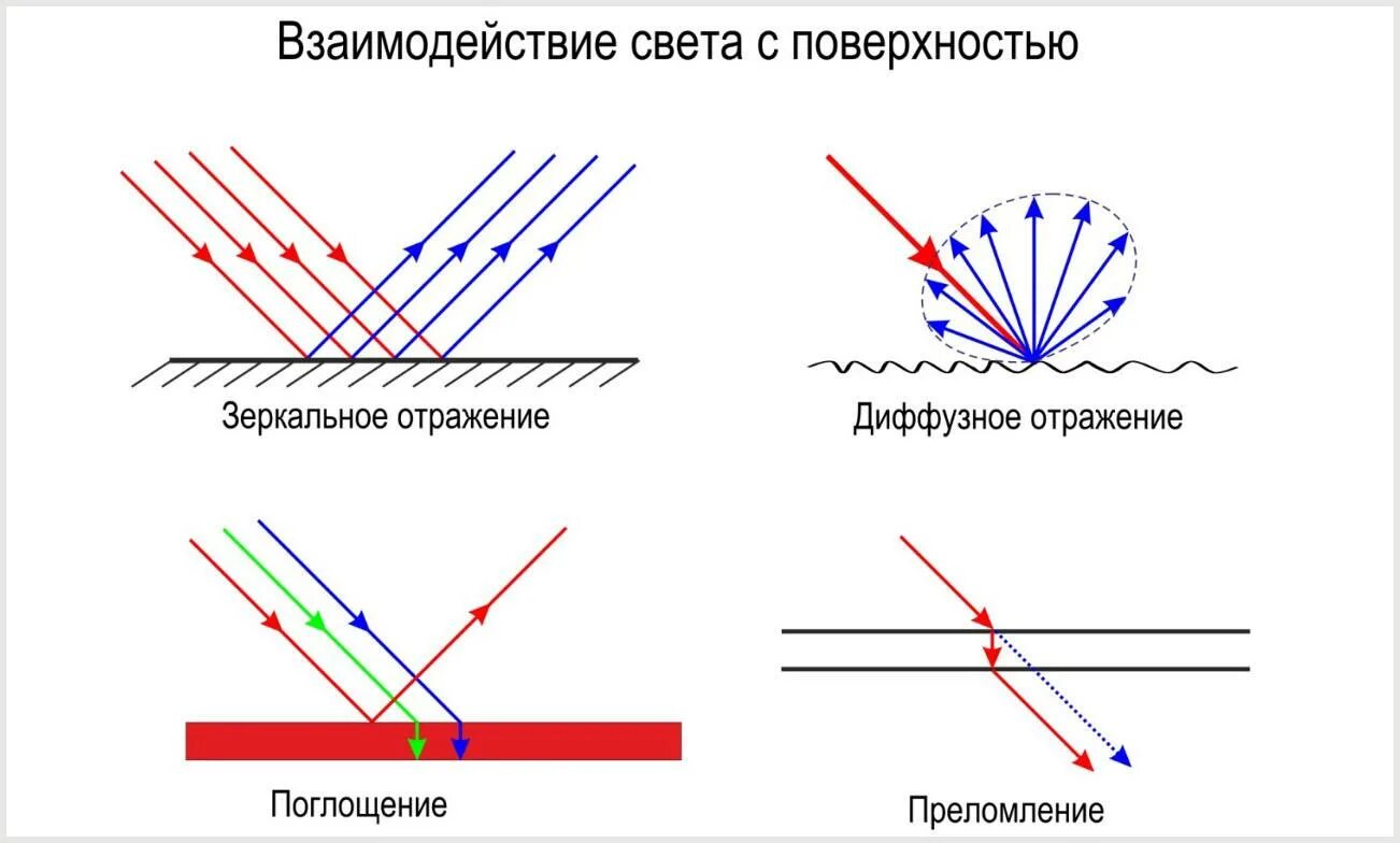 Какого цвета отражение. Поглощение и отражение света. свет отражается от поверхности. схема диффузного отражения света. отражение от поверхности.
