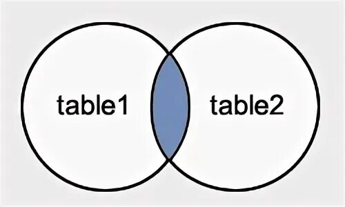Sql друзья друзей. Left join. join oracle. inner join. mysql join.