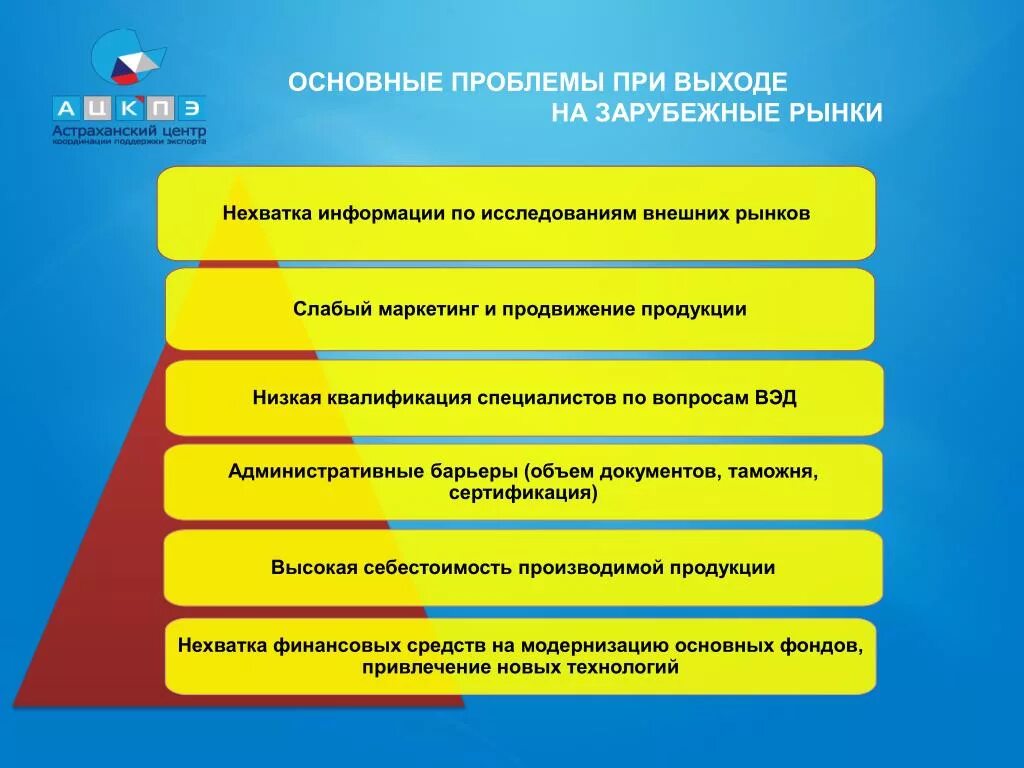 Проблемы при выходе на Международный рынок. Проблемы выхода на рынок. Основные трудности выхода на внешние рынки. Внешние проблемы рынка. Ключевые проблемы организации