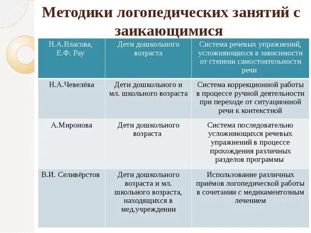 Методики в логопедии. Этапы логопедической работы с заикающимися дошкольниками. методика коррекции заикания. логопедические методы коррекции заикания. методики логопедических занятий с заикающимися.