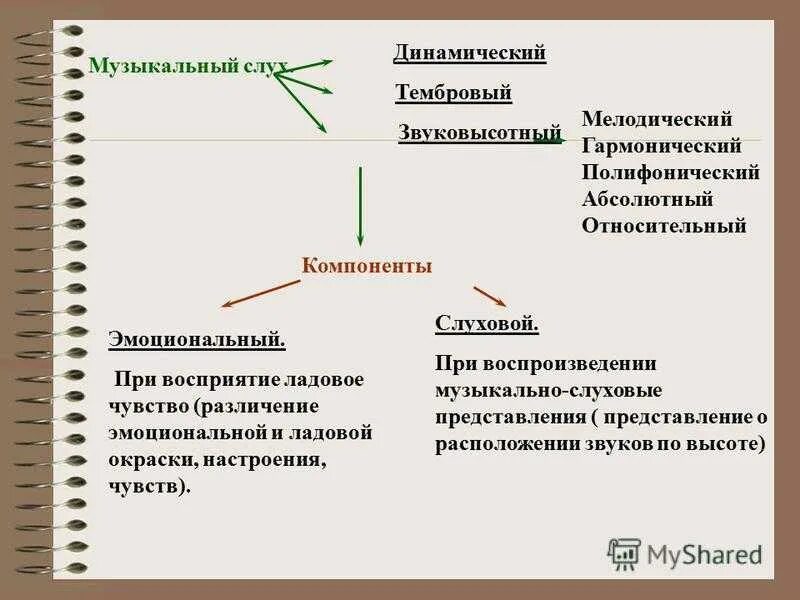 Музыкальный слух у человека. Виды музыкального слуха. Виды слухов в Музыке. Музыкальный слух вид способности. Виды абсолютного слуха.