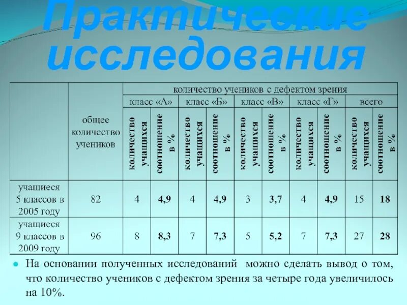 Аналитическое зрение. Статистика зрения у школьников. Статистика ухудшения зрения у школьников. Диаграмма ухудшения зрения школьников. Статистика по зрению в России у школьников.