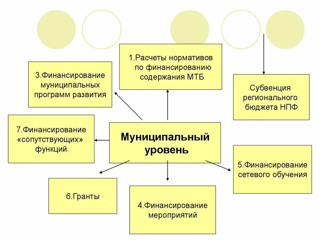 Бюджетная деятельность муниципальных образований. Модели финансирования образовательных организаций. Схема финансирования образовательных учреждений. Модели бюджетного финансирования образовательных учреждений. Форма модели финансирования:.