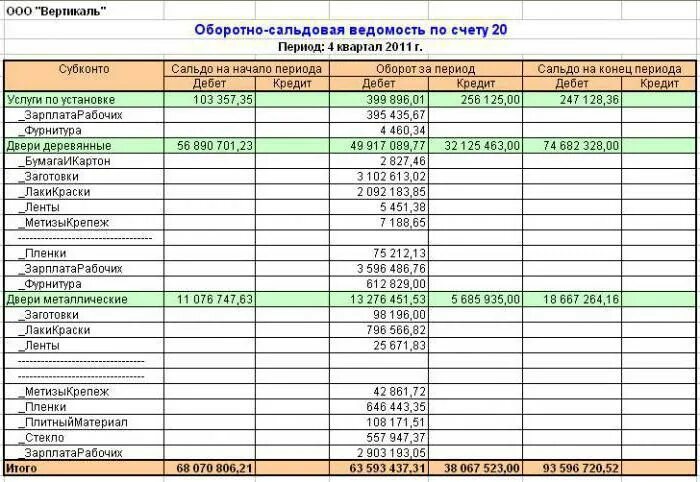 Счет учета образцов. 20 Счет бухгалтерского учета. Субсчета 20 счета бухгалтерского. Анализ 20 счета бухгалтерского учета. Проводки 20 счета бухгалтерского учета.