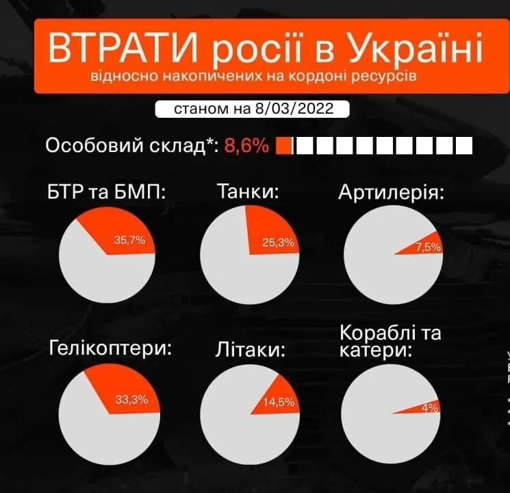 Потери сторон. Потери украины 2022. Потери с обеих сторон на сегодня. Потери с обеих сторон на сегодня. Потери с обеих сторон на сегодня.