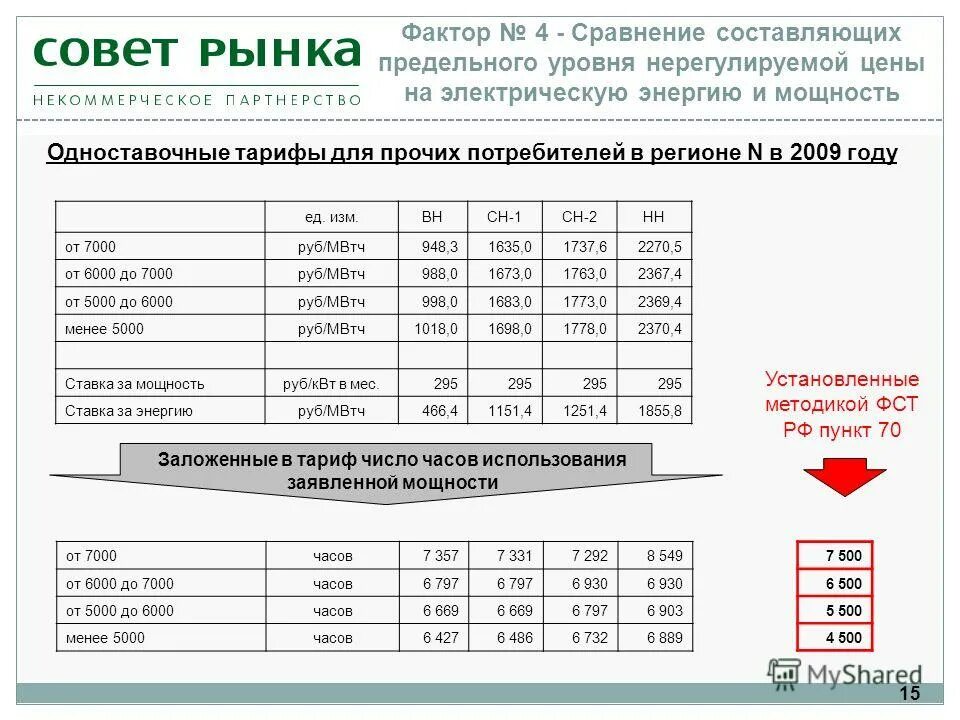 Коэффициент загрузки формула через мощность. Величина заявленной мощности электроэнергии. Число часов установленной мощности. Число часов установленной мощности. Коэффициент использования территории.