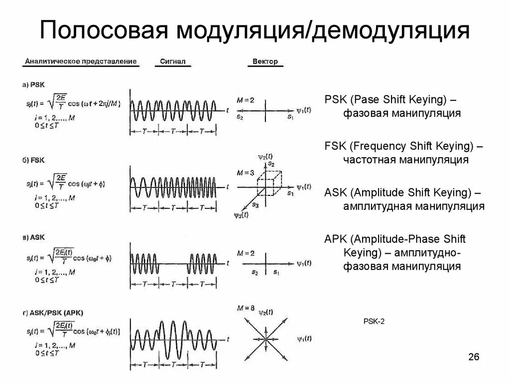 Характеристики модуляций. Схема фазового модулятора (Psk). 4fsk модуляция. Формула амплитудной модуляции сигнала. Амплитудная частотная и фазовая модуляция.