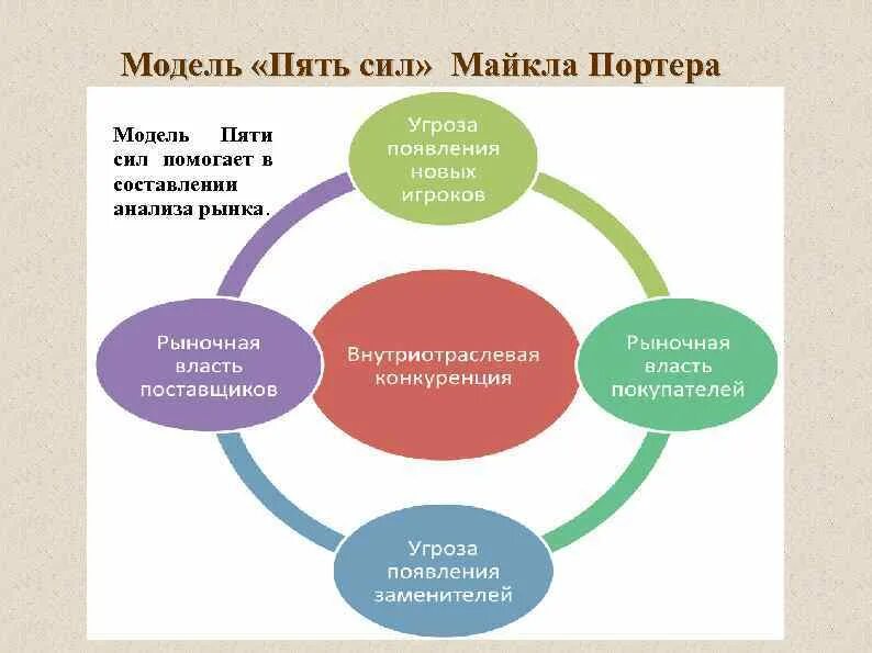 Модель пяти конкурентных сил портера. Модель 5 сил майкла портера. метод пяти сил майкла портера. модель пяти сил конкуренции по м. портеру. концепция 5 сил майкла портера.