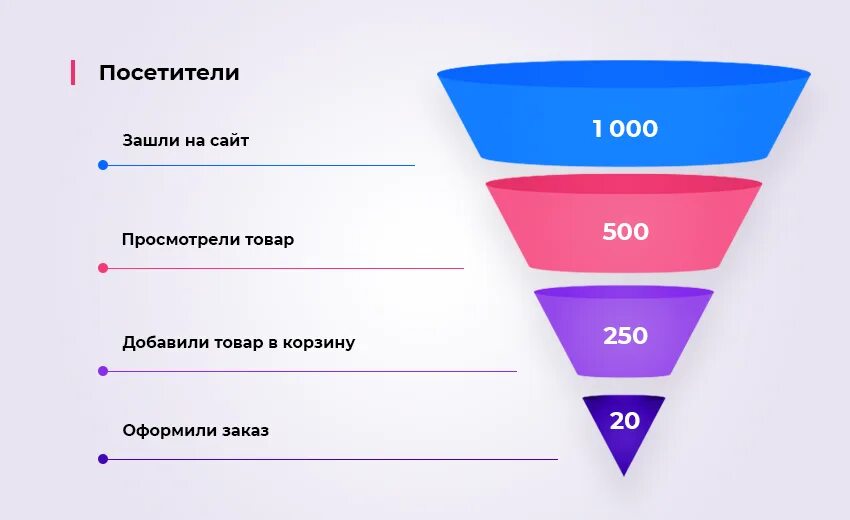 Проведение конверсии